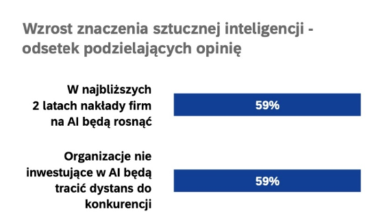 42% polskich managerów korzysta z AI przy decyzjach strategicznych