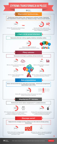 Cyfrowa Transformacja w Polsce Infografika